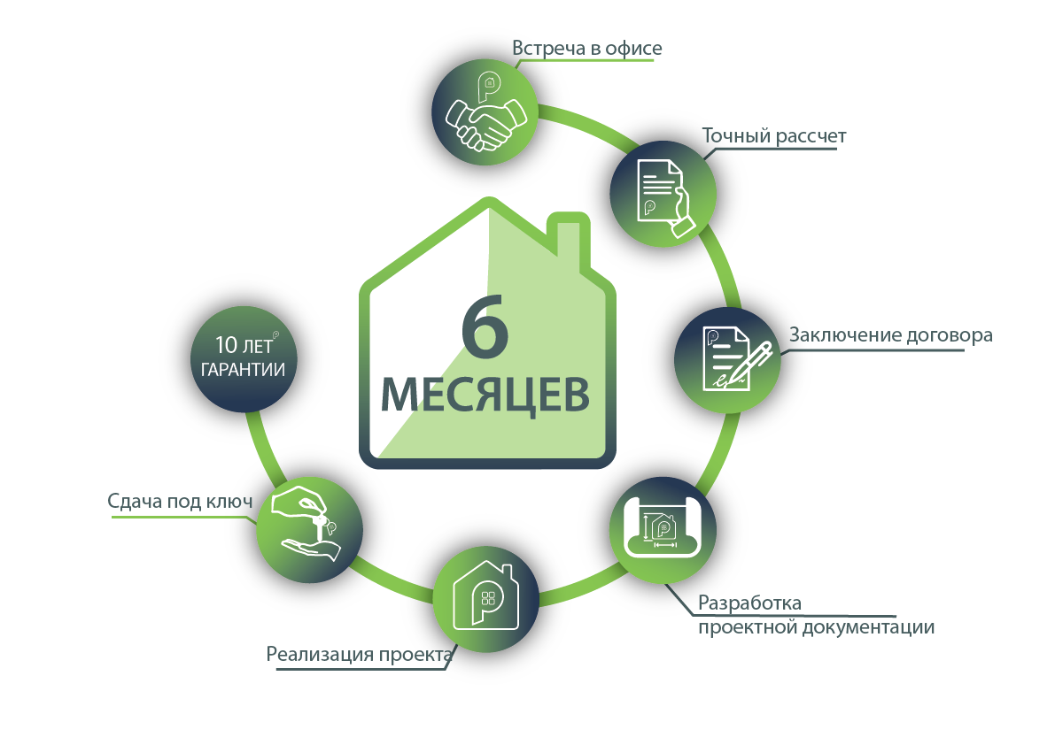 строительство дома под ключ за 6 месяцев